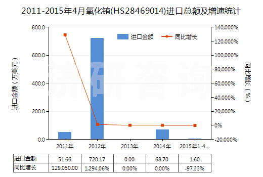 2011-2015年4月氧化銪(HS28469014)進(jìn)口總額及增速統(tǒng)計(jì)
